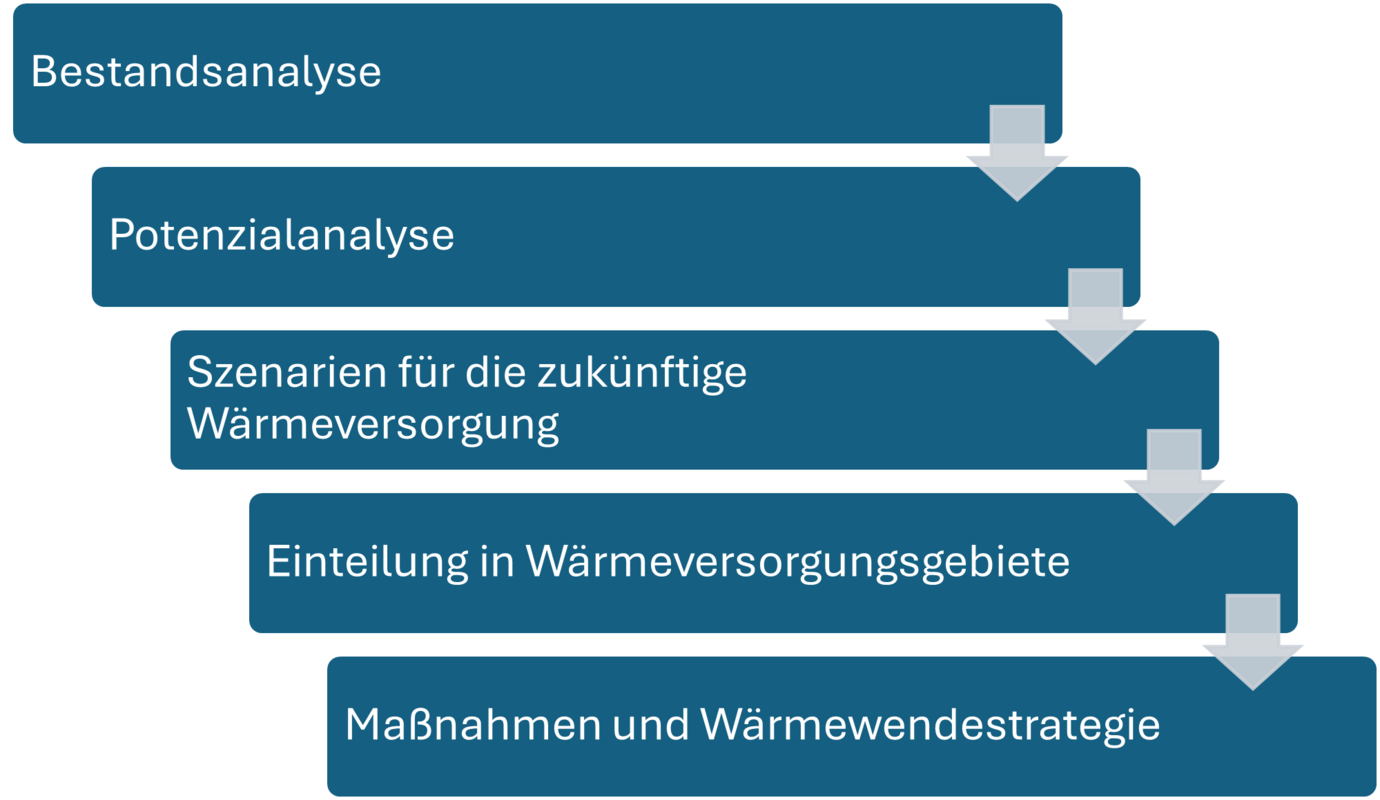 Grafik Prozess der kommunalen Wärmeplanung